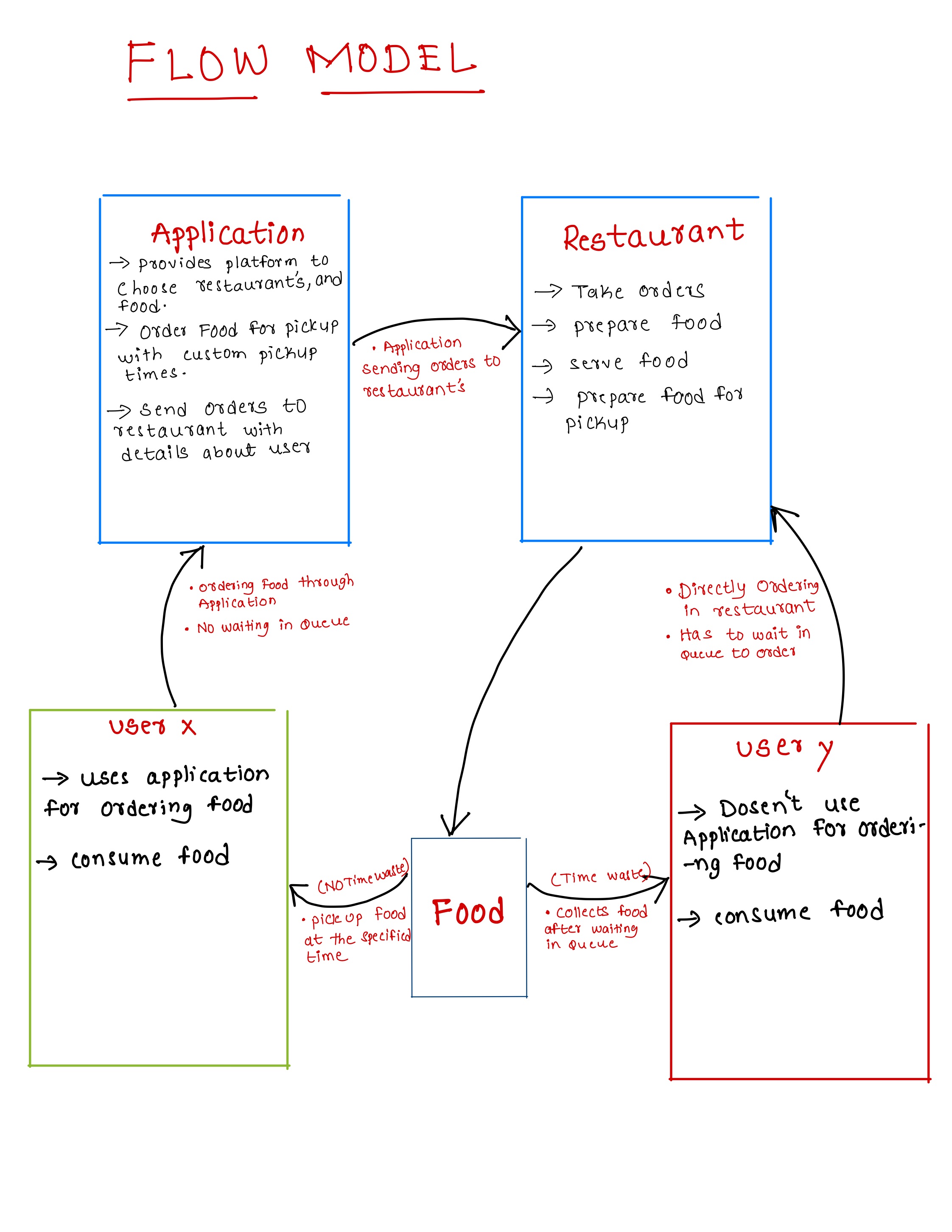 Flow Model