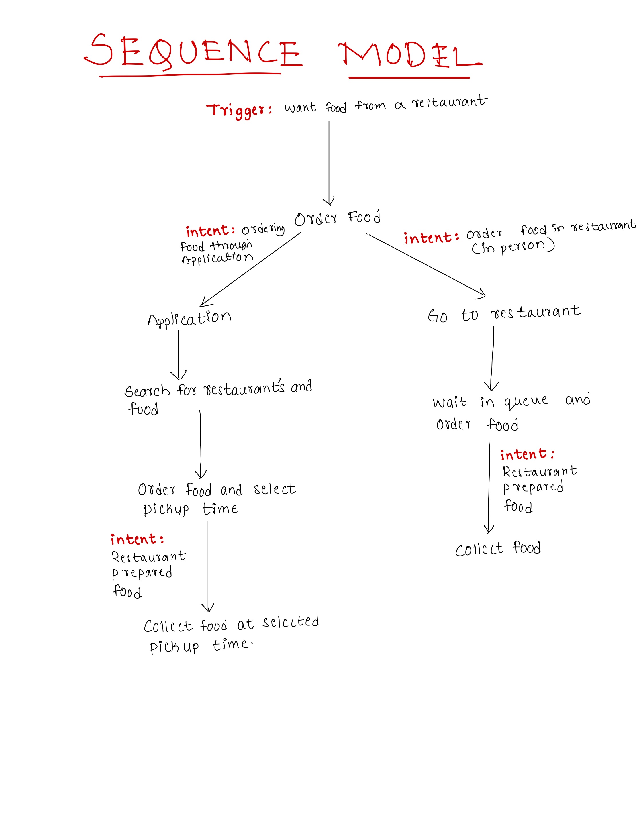 Sequence Model